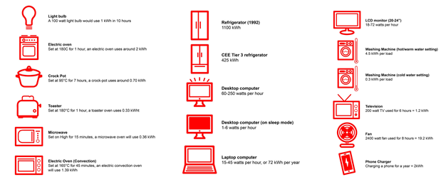 Home appliance kw/h power consumption comparison. : r/coolguides